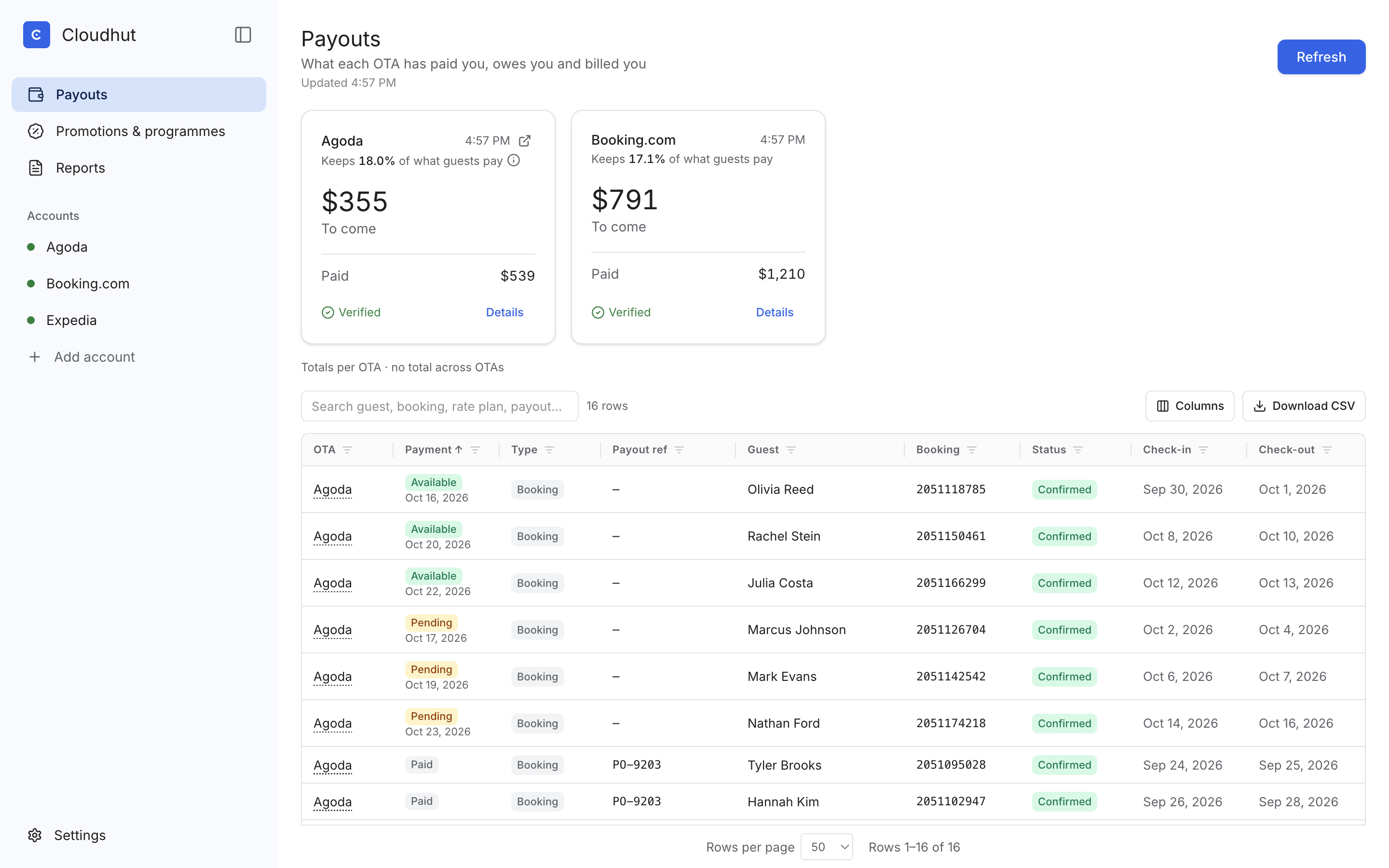 The Cloudhut desktop app, open on Payouts: a card per OTA with what is still to come and what was paid, each verified, then every booking with its payment, guest and dates — with the sidebar of screens and signed-in OTA accounts