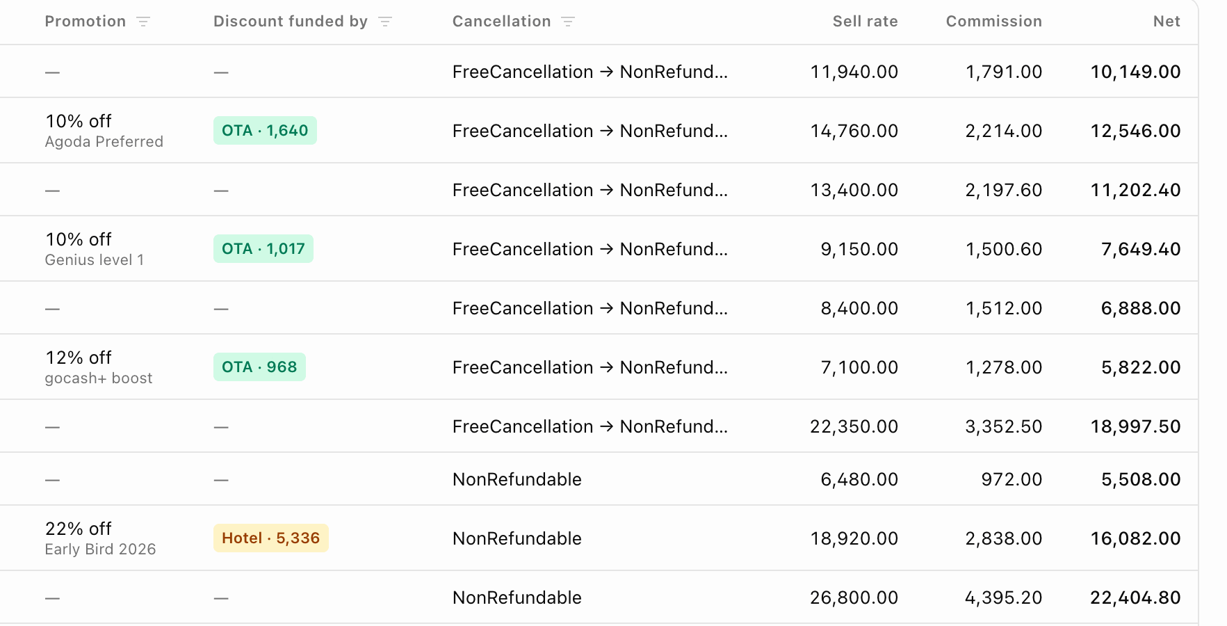 Close-up of the Payouts table showing amber Hotel-funded and green OTA-funded discount labels beside sell rate, commission and net
