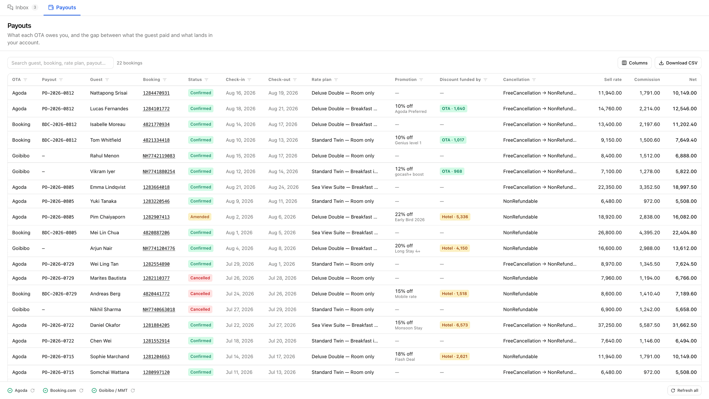 The Payouts tab: bookings from Agoda, Booking.com and MakeMyTrip with sell rate, commission and net payout in one table