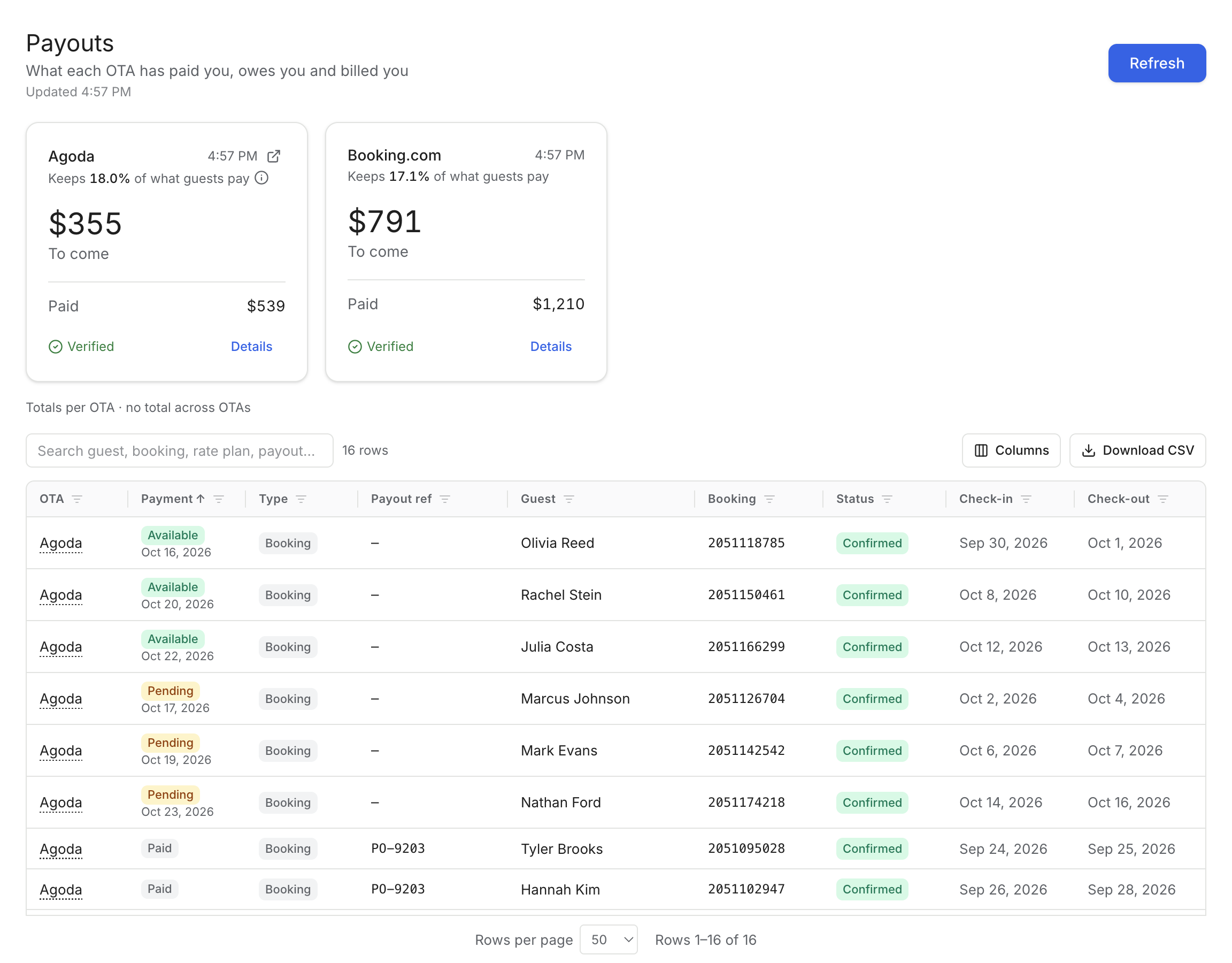 The Payouts screen: a card per OTA with what it keeps of what guests pay, and every booking against the payout that paid it