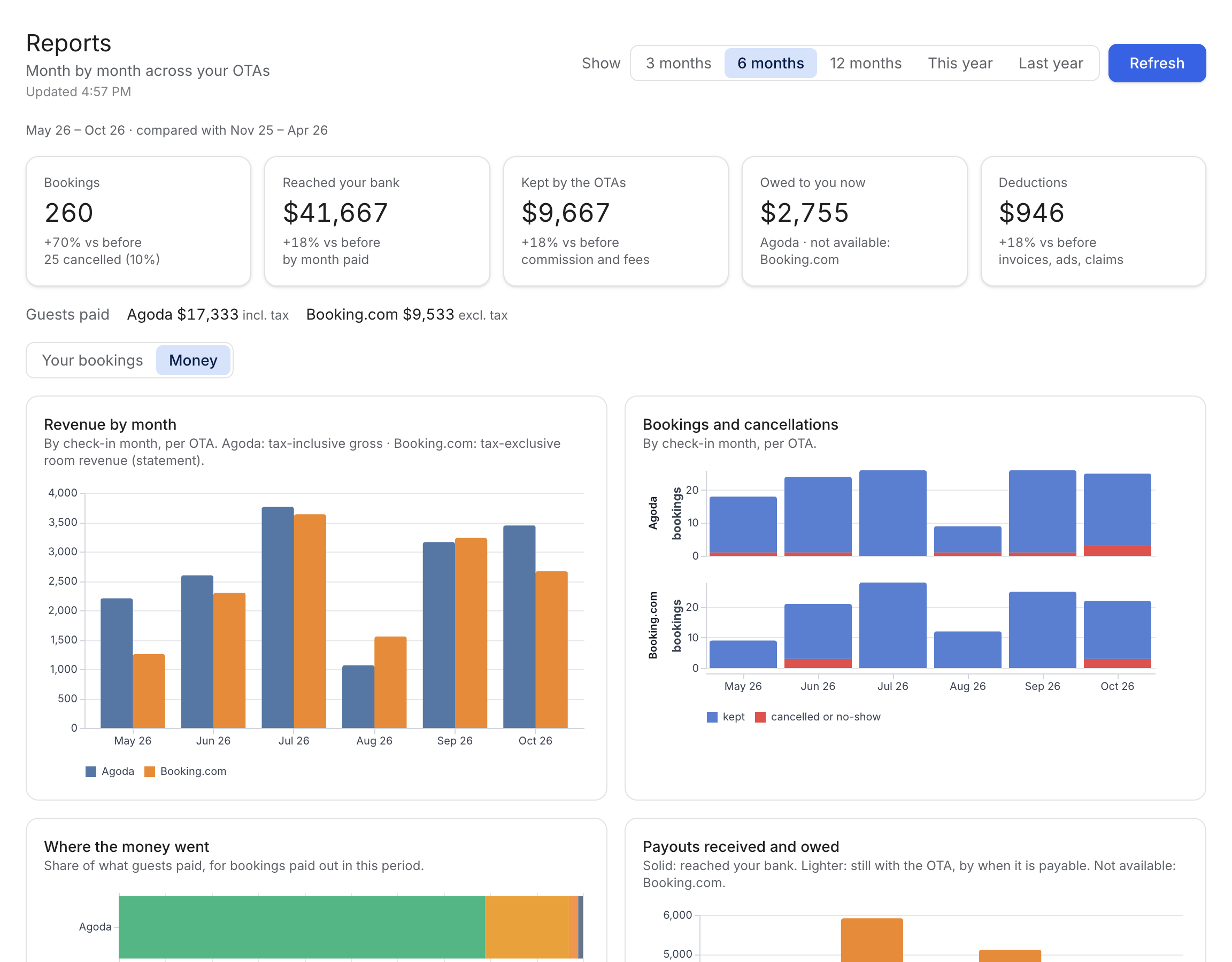 The Reports screen: bookings, money that reached the bank, kept by the OTAs, owed now and deductions, then revenue and bookings by month per OTA